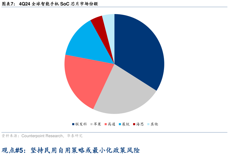 如何了解4Q24 全球智能手机 SoC 芯片市场份额