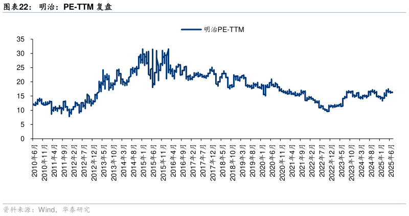 你知道明治：PE-TTM 复盘