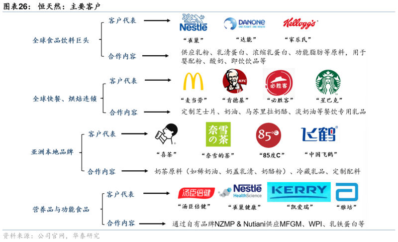 咨询大家恒天然：主要客户