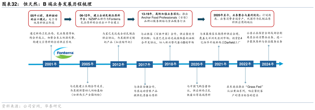 想关注一下恒天然：B 端业务发展历程梳理