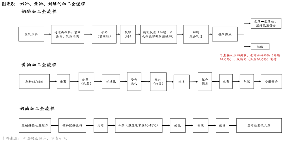 谁能回答奶油、黄油、奶酪的加工全流程