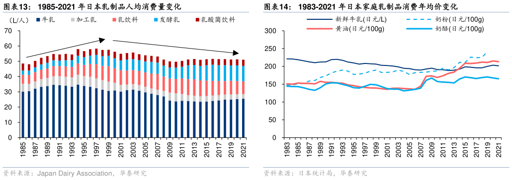 如何看待1985-2021 年日本乳制品人均消费量变化