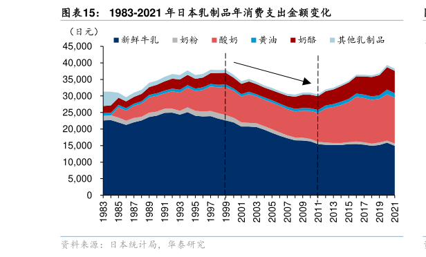 你知道1983-2021 年日本乳制品年消费支出金额变化