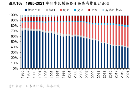 如何了解1985-2021 年日本乳制品各子品类消费支出占比