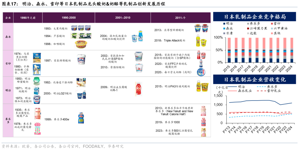 想问下各位网友明治、森永、雪印等日本乳制品龙头酸奶奶酪等乳制品创新发展历程
