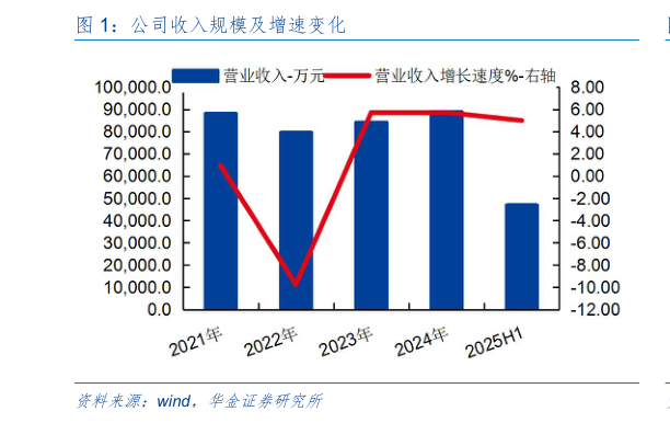 想问下各位网友公司收入规模及增速变化