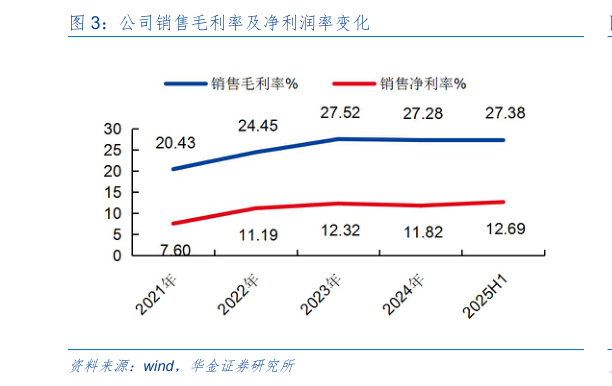 如何看待公司销售毛利率及净利润率变化