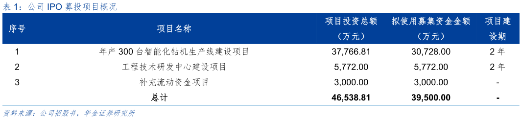 如何了解公司 IPO 募投项目概况