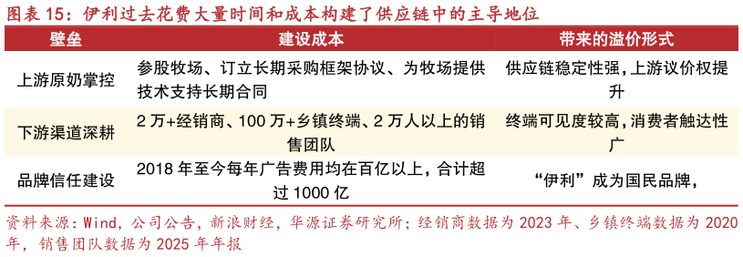 想关注一下伊利过去花费大量时间和成本构建了供应链中的主导地位