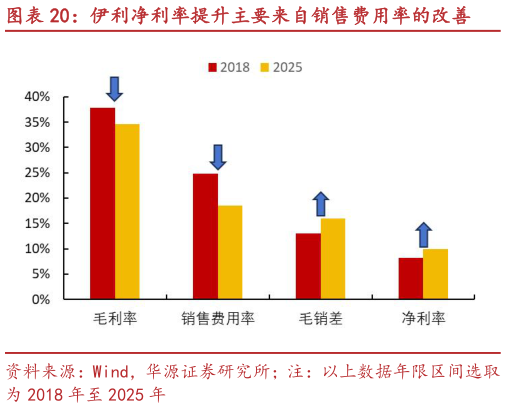一起讨论下伊利净利率提升主要来自销售费用率的改善