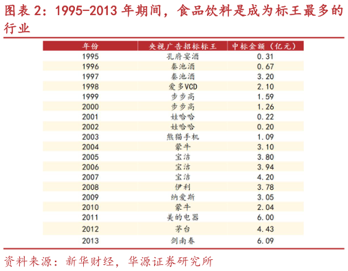 如何解释1995-2013 年期间，食品饮料是成为标王最多的