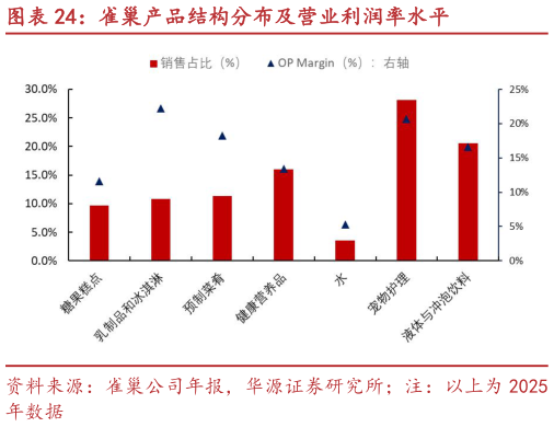 如何看待雀巢产品结构分布及营业利润率水平