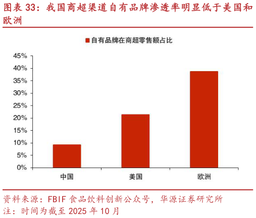 咨询下各位我国商超渠道自有品牌渗透率明显低于美国和