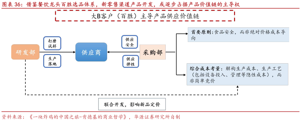 请问一下借鉴餐饮龙头百胜选品体系，新零售渠道产品开发，或逐步占据产品价值链的主导权