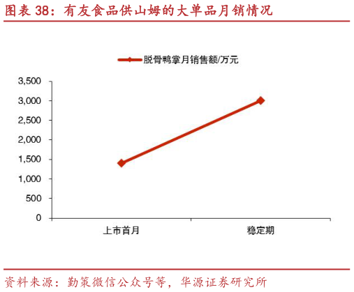 如何了解有友食品供山姆的大单品月销情况