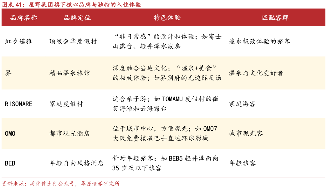 怎样理解星野集团旗下核心品牌与独特的入住体验