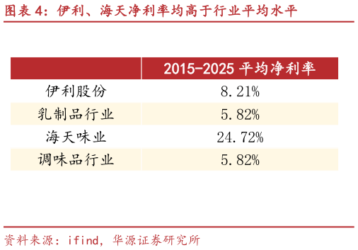 如何才能伊利、海天净利率均高于行业平均水平