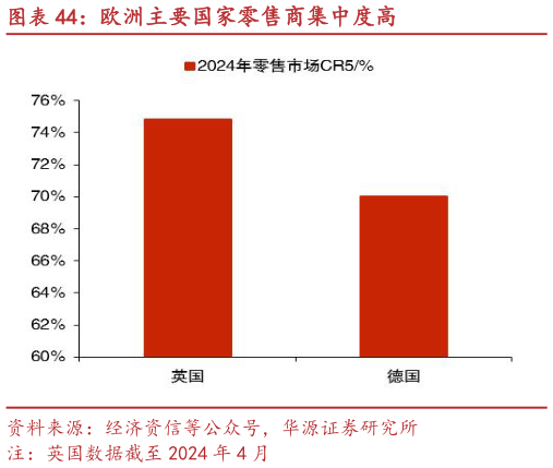 我想了解一下欧洲主要国家零售商集中度高