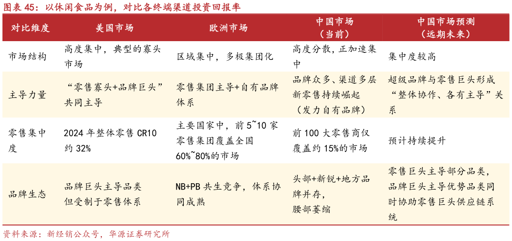 谁能回答以休闲食品为例，对比各终端渠道投资回报率