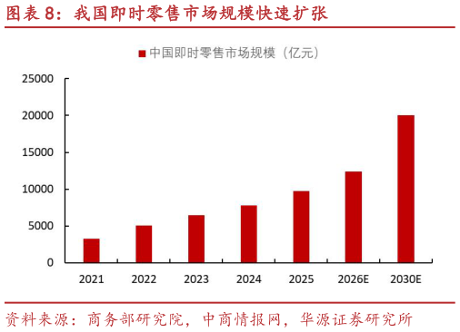 想关注一下我国即时零售市场规模快速扩张
