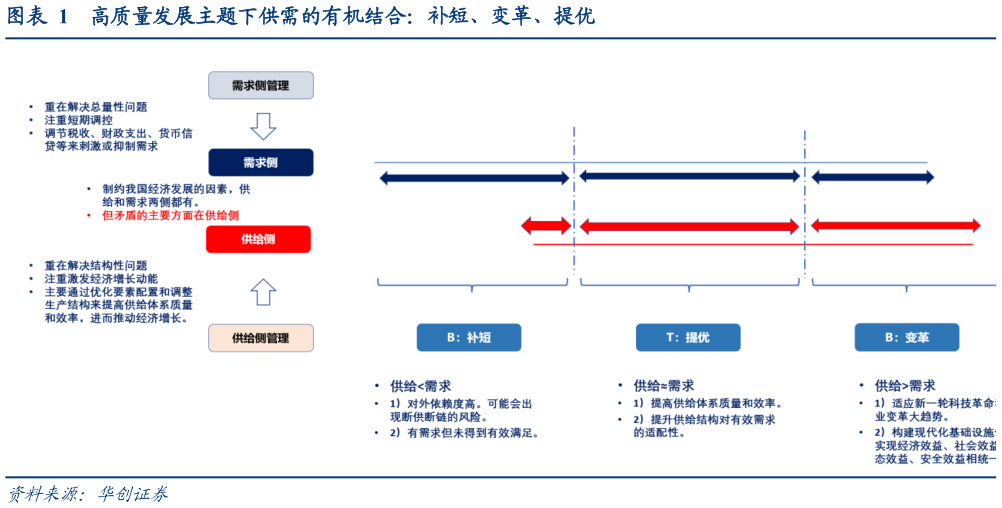 请问一下高质量发展主题下供需的有机结合：补短、变革、提优