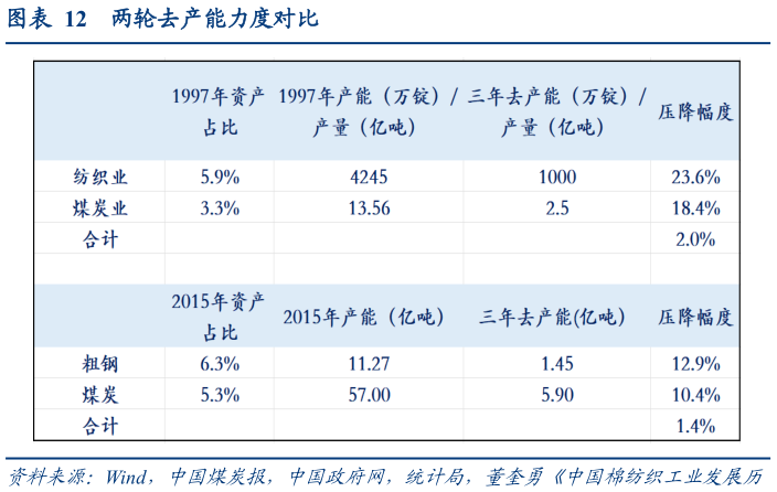 想问下各位网友两轮去产能力度对比