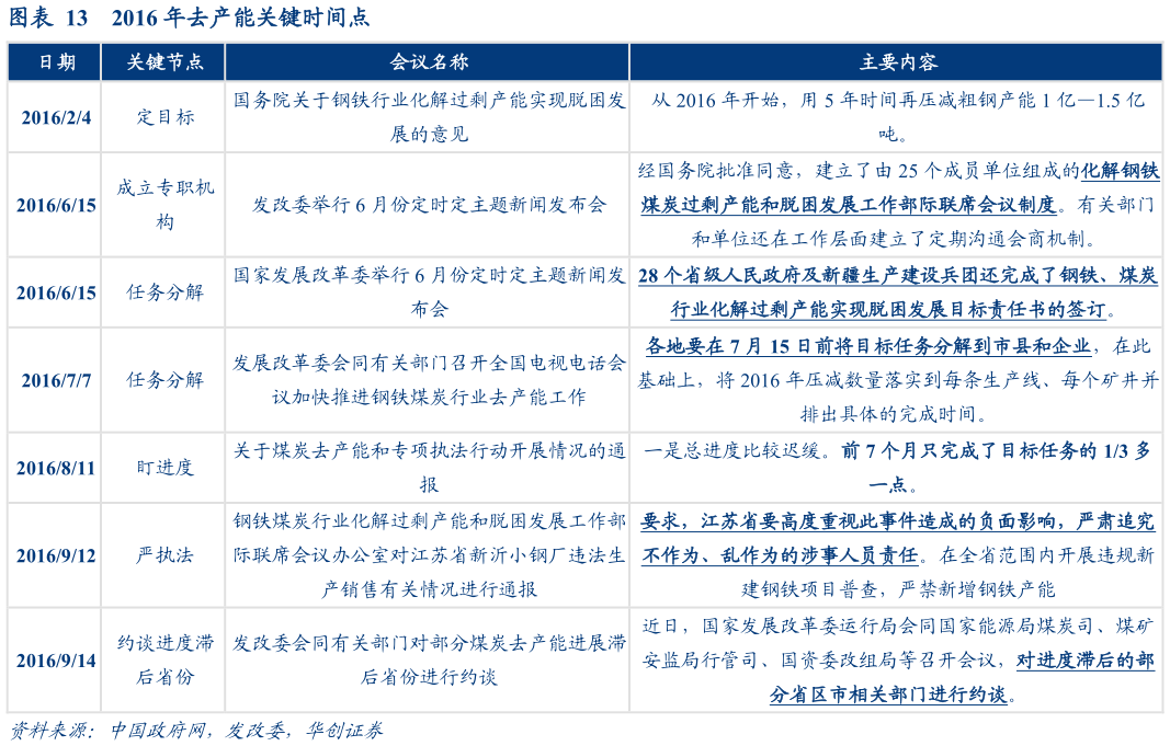 如何才能2016 年去产能关键时间点