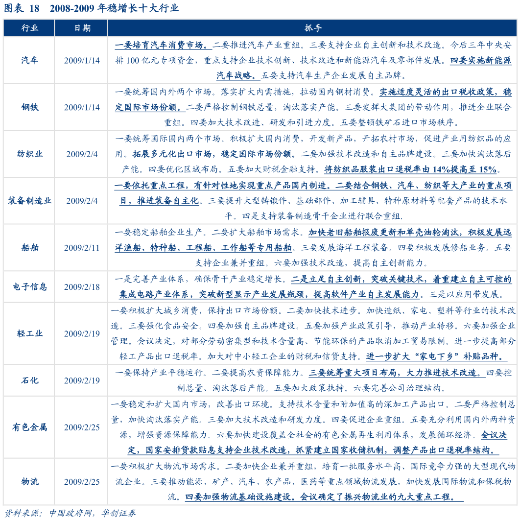 你知道2008-2009 年稳增长十大行业
