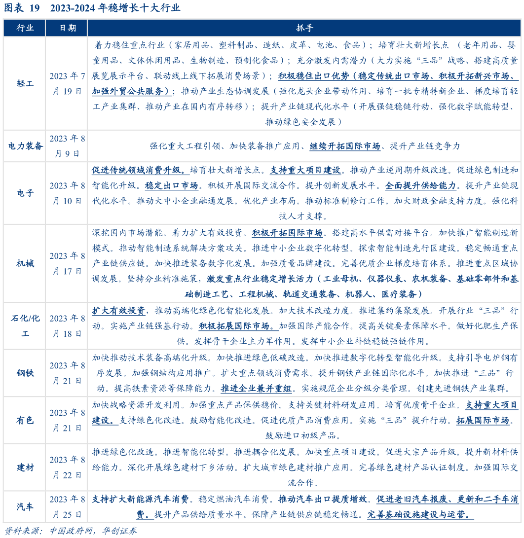 想关注一下2023-2024 年稳增长十大行业