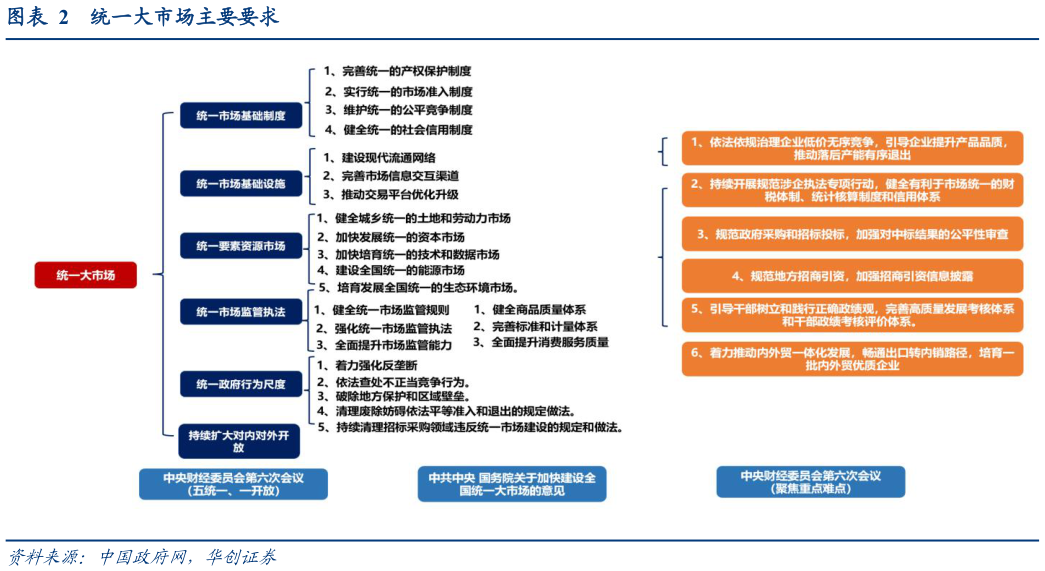 各位网友请教一下统一大市场主要要求