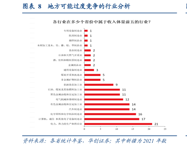 如何了解地方可能过度竞争的行业分析