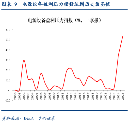 如何才能电源设备盈利压力指数达到历史最高值