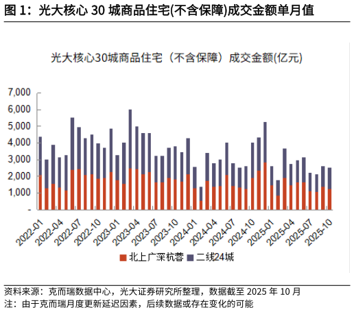 你知道光大核心 30 城商品住宅不含保障成交金额单月值