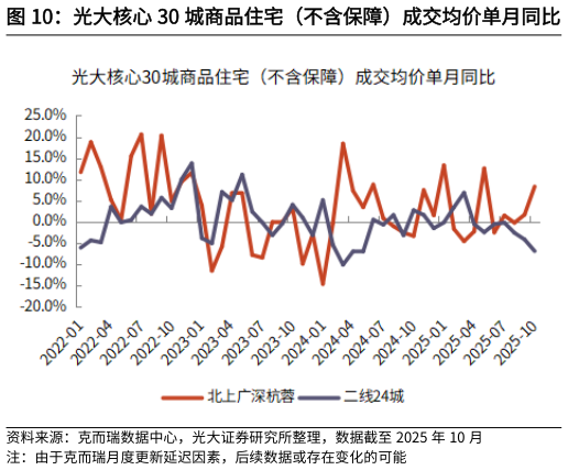 谁能回答光大核心 30 城商品住宅（不含保障）成交均价单月同比