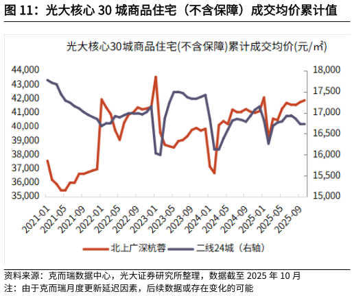 各位网友请教一下光大核心 30 城商品住宅（不含保障）成交均价累计值