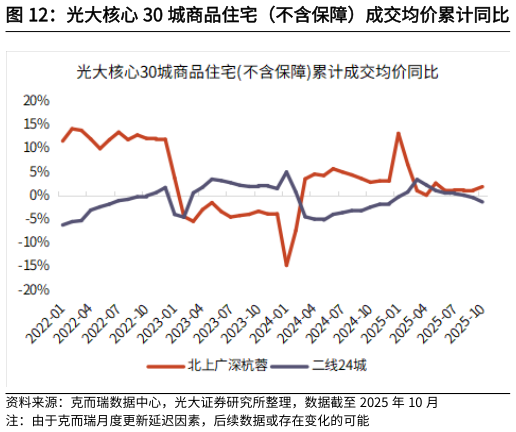 如何了解光大核心 30 城商品住宅（不含保障）成交均价累计同比