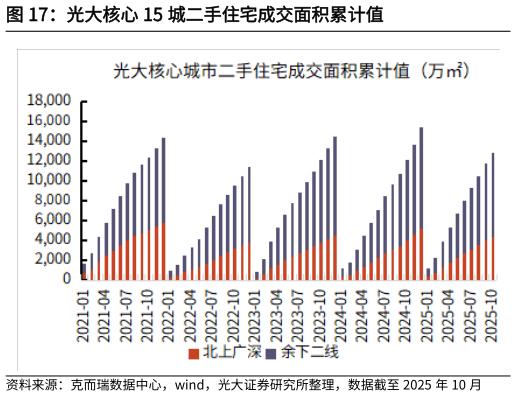 咨询大家光大核心 15 城二手住宅成交面积累计值