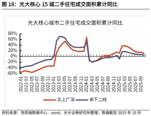 各位网友请教一下光大核心 15 城二手住宅成交面积累计同比