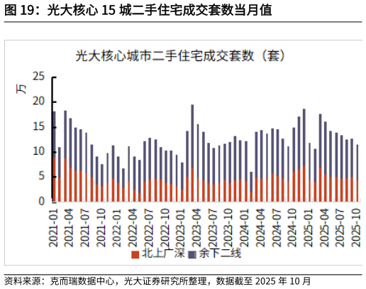 想问下各位网友光大核心 15 城二手住宅成交套数当月值