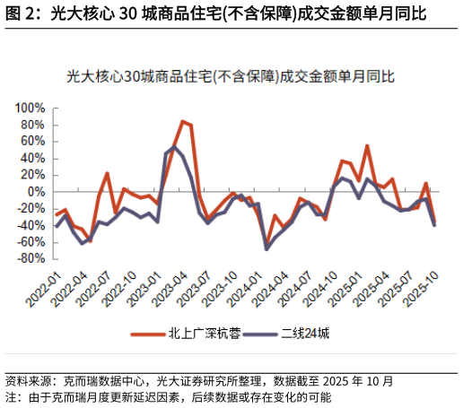 想问下各位网友光大核心 30 城商品住宅不含保障成交金额单月同比
