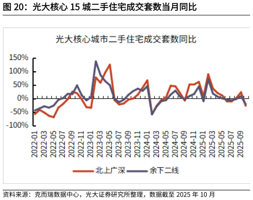 请问一下光大核心 15 城二手住宅成交套数当月同比