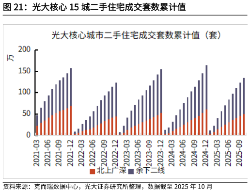 如何才能光大核心 15 城二手住宅成交套数累计值