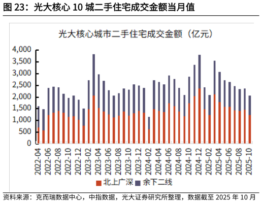如何了解光大核心 10 城二手住宅成交金额当月值