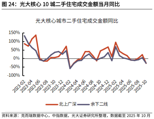谁知道光大核心 10 城二手住宅成交金额当月同比