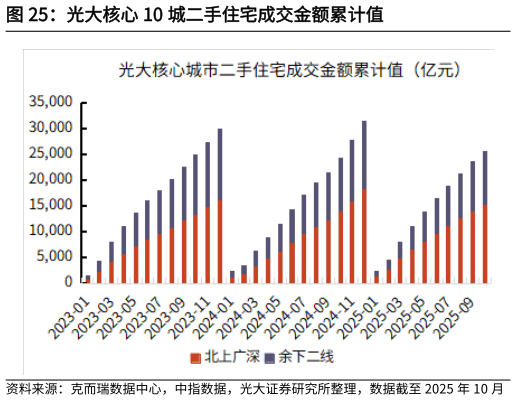 想问下各位网友光大核心 10 城二手住宅成交金额累计值