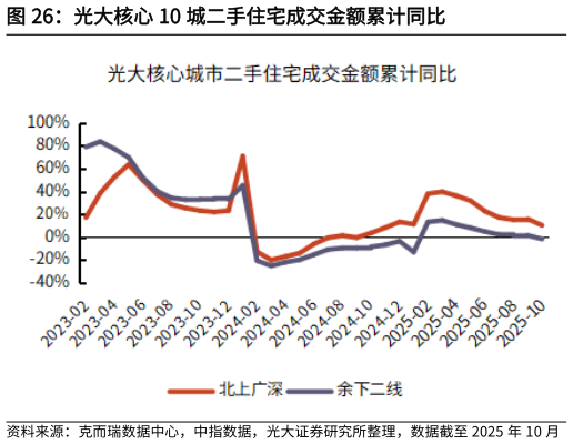 如何看待光大核心 10 城二手住宅成交金额累计同比