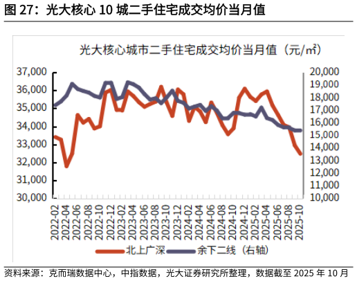 如何解释光大核心 10 城二手住宅成交均价当月值