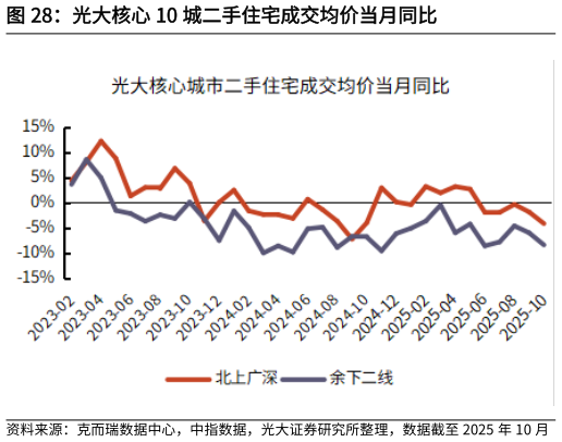 咨询下各位光大核心 10 城二手住宅成交均价当月同比