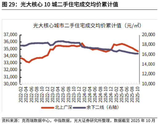 咨询下各位光大核心 10 城二手住宅成交均价累计值