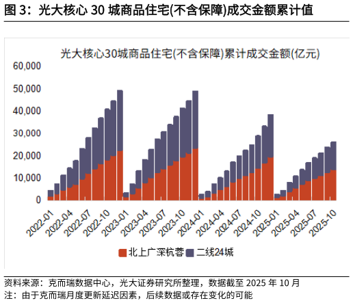 请问一下光大核心 30 城商品住宅不含保障成交金额累计值